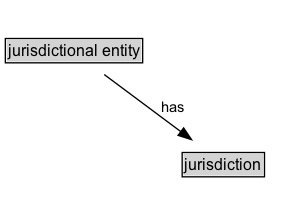 jurisdictional entity Diagram